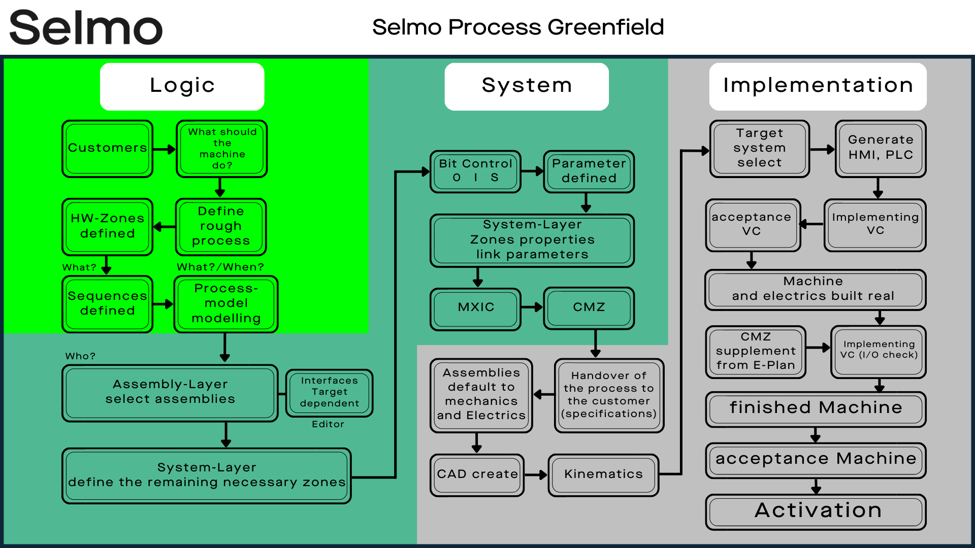 Selmo Process Greenfield