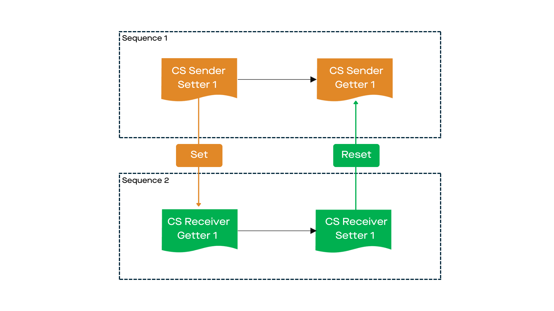 Cross Sequence