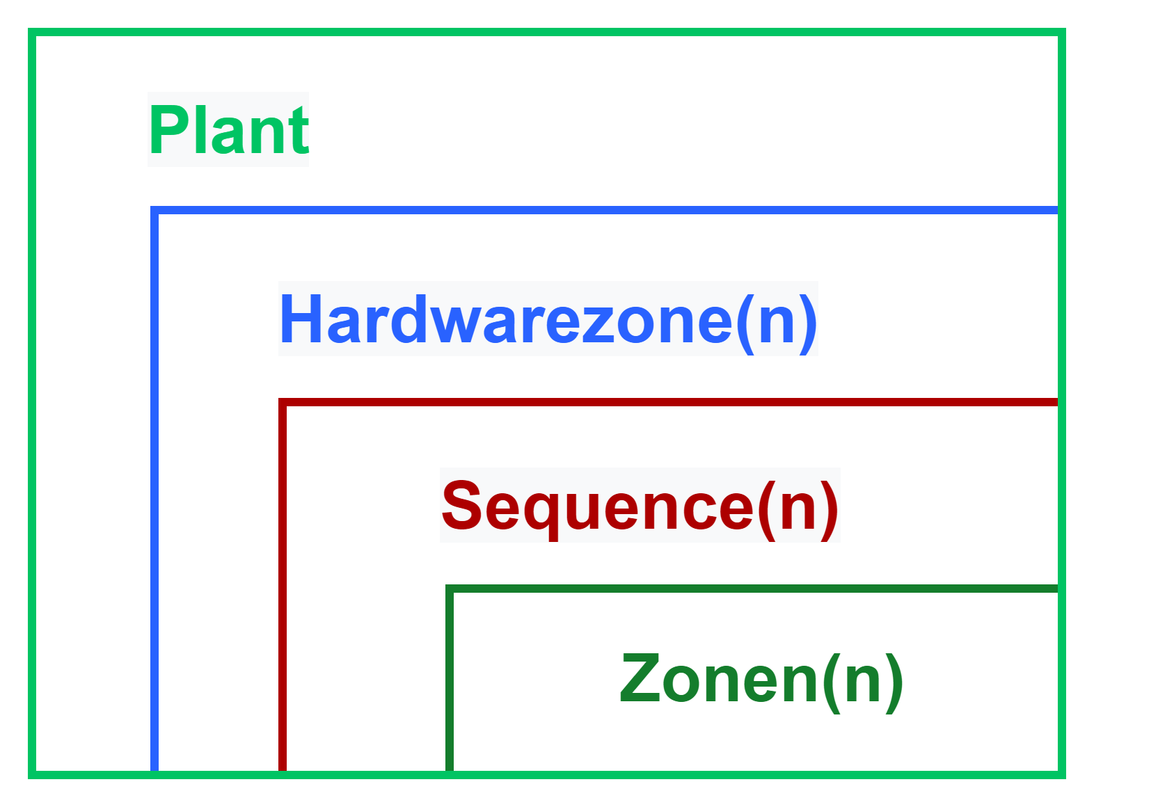 Projektstruktur